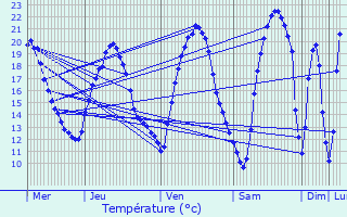 Graphique des tempratures prvues pour Chicourt