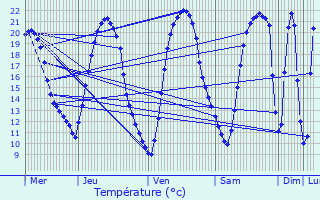 Graphique des tempratures prvues pour Leg