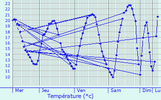 Graphique des tempratures prvues pour Frohmuhl