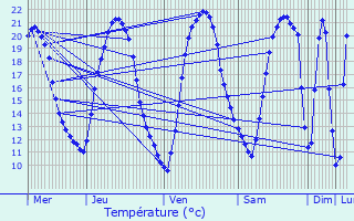 Graphique des tempratures prvues pour Beaurepaire