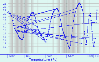 Graphique des tempratures prvues pour Harskirchen