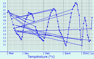 Graphique des tempratures prvues pour Vasperviller