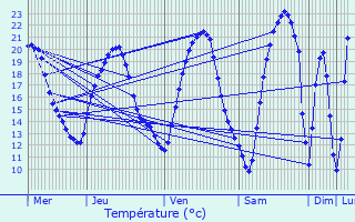 Graphique des tempratures prvues pour Diedendorf