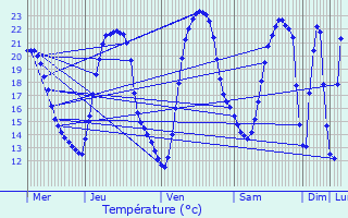 Graphique des tempratures prvues pour Longeville-sur-Mer