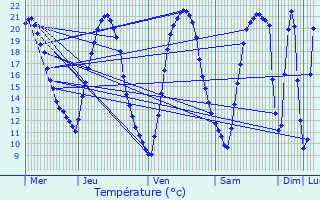 Graphique des tempratures prvues pour Svremoine