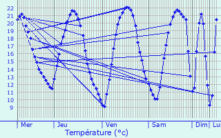 Graphique des tempratures prvues pour Vihiers