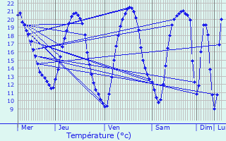 Graphique des tempratures prvues pour Saran