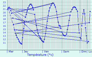 Graphique des tempratures prvues pour Antigny