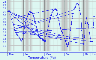 Graphique des tempratures prvues pour Mignville