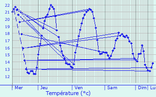 Graphique des tempratures prvues pour Errevet