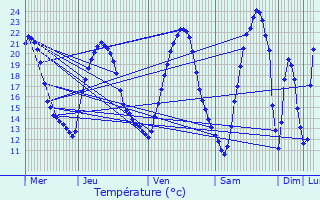 Graphique des tempratures prvues pour Laronxe