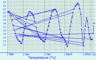 Graphique des tempratures prvues pour Marmoutier