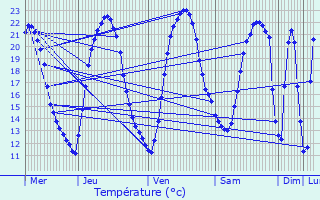 Graphique des tempratures prvues pour Saint-Juire-Champgillon