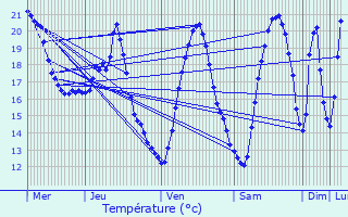 Graphique des tempratures prvues pour Bdarieux