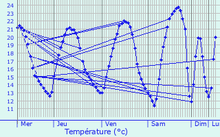 Graphique des tempratures prvues pour Bouxwiller