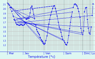 Graphique des tempratures prvues pour Mrifons