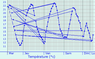 Graphique des tempratures prvues pour Fleurey-ls-Saint-Loup