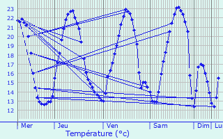 Graphique des tempratures prvues pour Eichhoffen