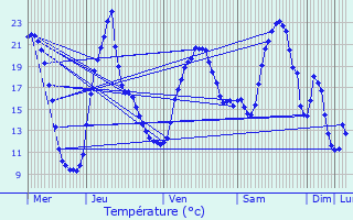 Graphique des tempratures prvues pour Chaulhac