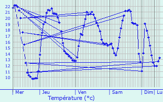 Graphique des tempratures prvues pour Langogne