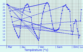 Graphique des tempratures prvues pour Essarois