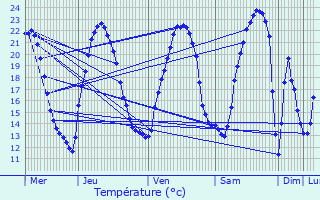 Graphique des tempratures prvues pour Scharrachbergheim-Irmstett