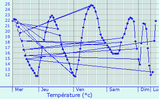 Graphique des tempratures prvues pour Vandr