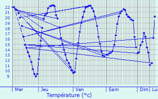 Graphique des tempratures prvues pour Venarey-les-Laumes