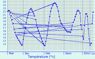 Graphique des tempratures prvues pour Surgres