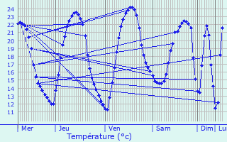 Graphique des tempratures prvues pour La Taille