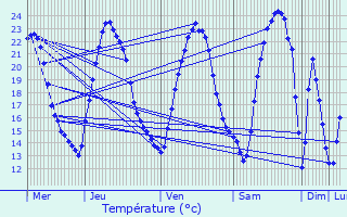 Graphique des tempratures prvues pour La Wantzenau