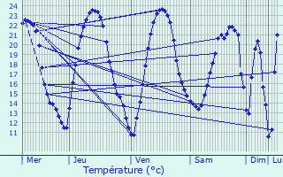 Graphique des tempratures prvues pour Saint-Georges-ls-Baillargeaux