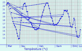 Graphique des tempratures prvues pour Varessia