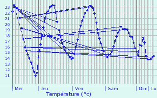 Graphique des tempratures prvues pour Arpenans