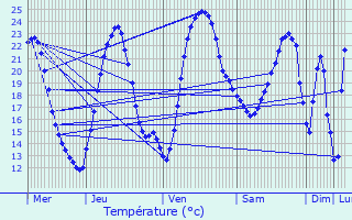 Graphique des tempratures prvues pour Vnrand