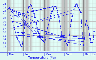 Graphique des tempratures prvues pour Innenheim