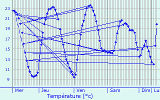 Graphique des tempratures prvues pour Rouvres-sous-Meilly