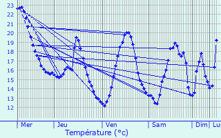 Graphique des tempratures prvues pour Brzilhac