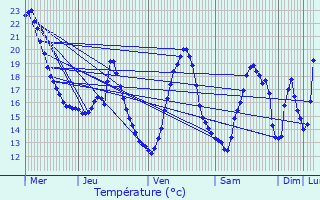 Graphique des tempratures prvues pour Brugairolles