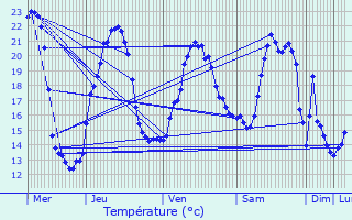 Graphique des tempratures prvues pour Pourcharesses