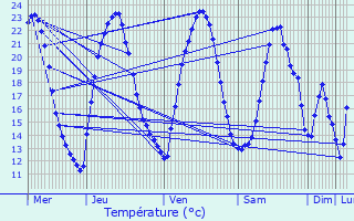 Graphique des tempratures prvues pour Saponcourt