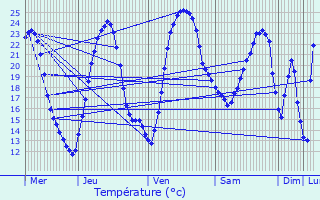 Graphique des tempratures prvues pour Le Seure