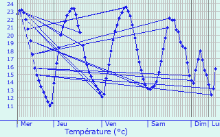 Graphique des tempratures prvues pour Contrglise