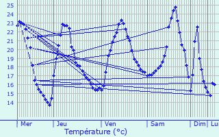 Graphique des tempratures prvues pour Challes-les-Eaux