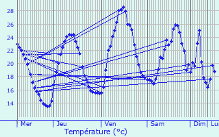 Graphique des tempratures prvues pour Tourrettes