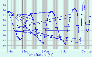 Graphique des tempratures prvues pour Monteux