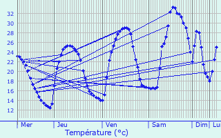 Graphique des tempratures prvues pour Sartne