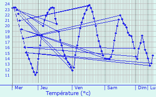 Graphique des tempratures prvues pour Faverney