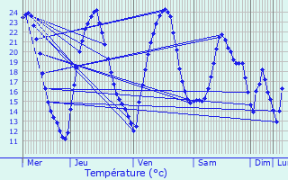 Graphique des tempratures prvues pour Volon