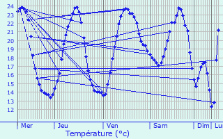 Graphique des tempratures prvues pour Jussas